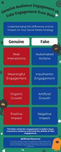 Infographic comparing genuine audience engagement with fake engagement from bots, highlighting the differences in interactions, growth patterns, and impacts on social media strategy.