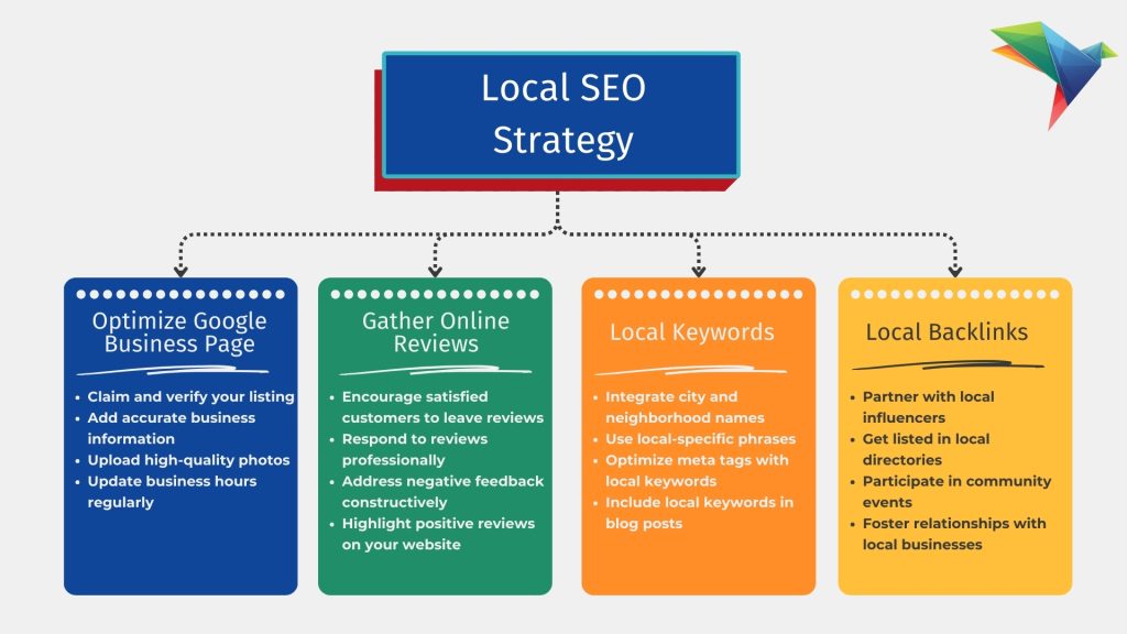 Infographic detailing a local SEO strategy with four categories: Optimize Google My Business, Gather Online Reviews, Local Keywords, and Local Backlinks.