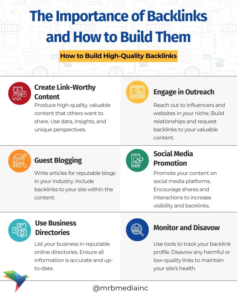 Infographic detailing the six steps to building high-quality backlinks: creating link-worthy content, guest blogging, using business directories, engaging in outreach, promoting on social media, and monitoring and disavowing harmful links.